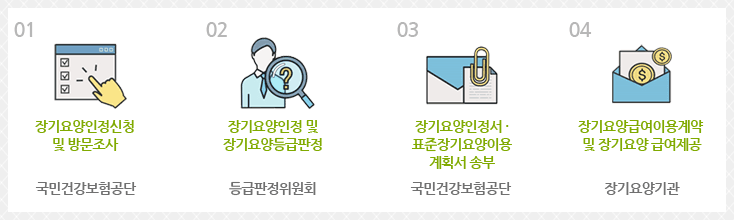 1.장기요양인정신청 및 방문조사(국민건강보험공단) 2.장기요양인정 및 장기요양등급판정(등급판정위워뇌) 3.장기요양인정서,표준장기요양이용계획서 송부(국민건강보험공단) 4.장기요양급여이용계약 및 장기요양급여제공(장기요양기관)